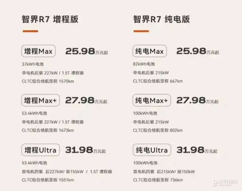 智界新R7侧面溜背造型，展示流畅的车身线条和新增的活力橙车色，轮毂为熏黑样式