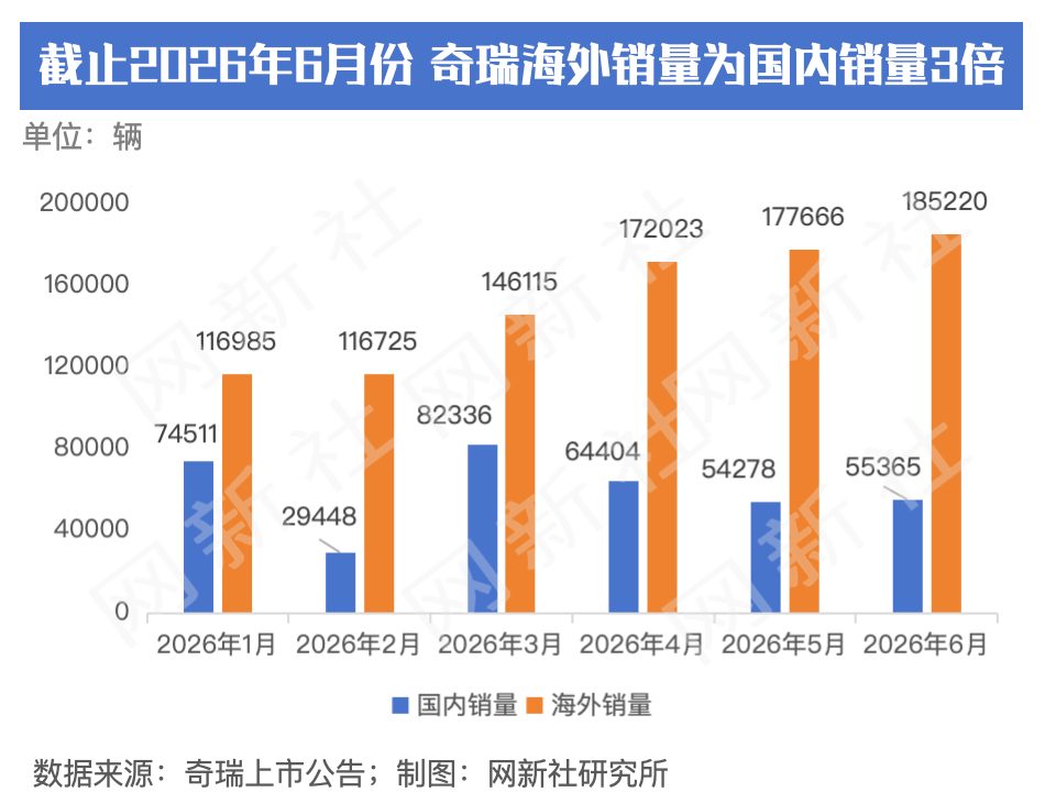 奇瑞半年卖127万辆，海外占比77%：国内销量腰斩，这车还能买吗？