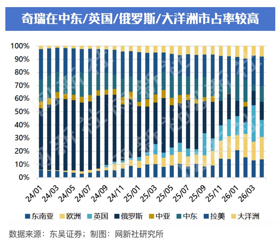奇瑞汽车在俄罗斯、拉美、中东等海外市场的展台或销售门店照片，体现全球化布局