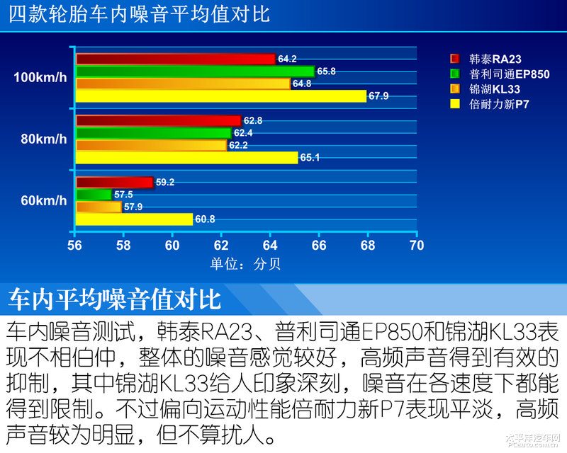 测试车辆在标准路面上行驶，展示不同轮胎的行驶姿态