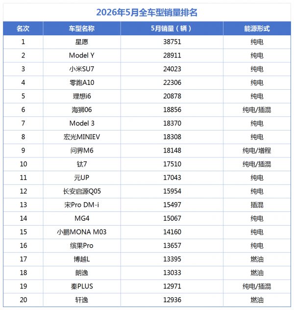 月销前十五竟无一台燃油车！燃油车真的不行了吗？