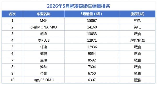 月销前十五竟无一台燃油车！燃油车真的不行了吗？