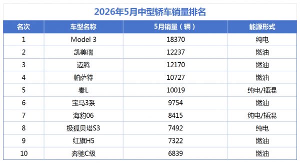 月销前十五竟无一台燃油车！燃油车真的不行了吗？