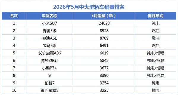 月销前十五竟无一台燃油车！燃油车真的不行了吗？