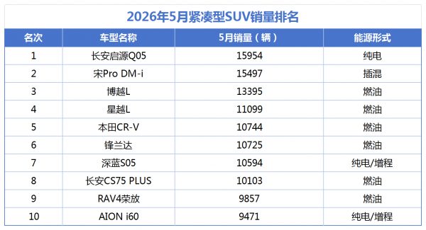 月销前十五竟无一台燃油车！燃油车真的不行了吗？