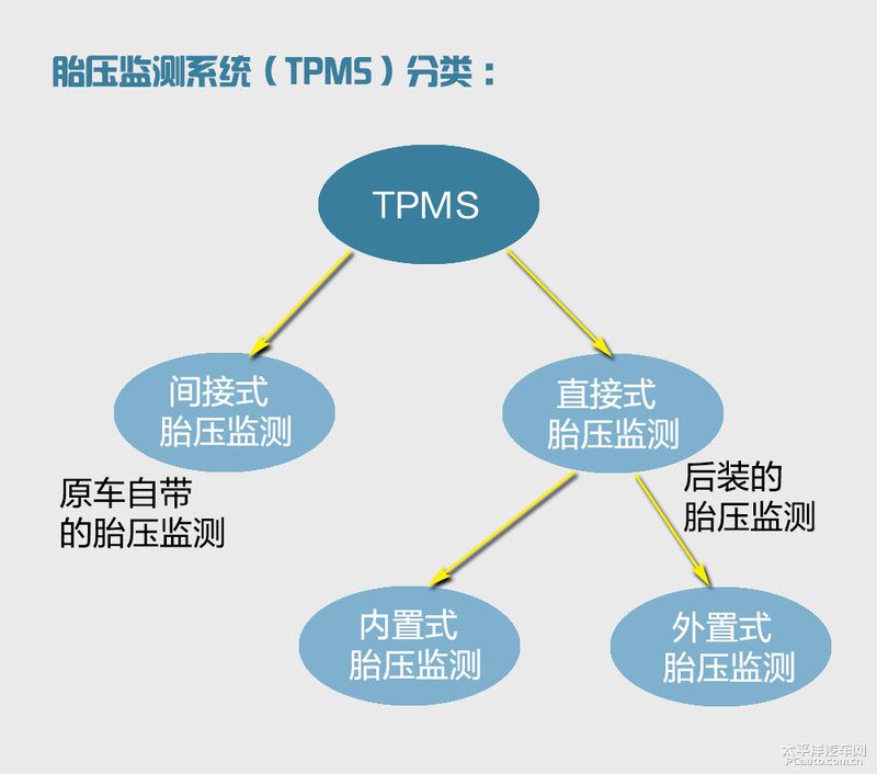 一张对比表格的图片，内容为内置与外置传感器在安装方式、动平衡需求、使用温度范围、电池寿命、换位流程、充气便利性、防盗性等方面的关键差异